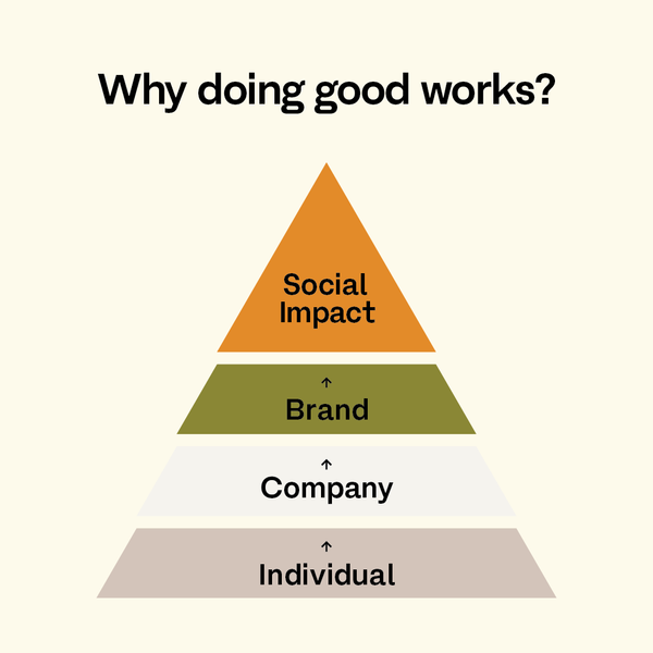 Graphic showing the impact of doing good